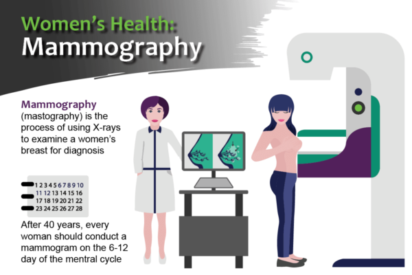 Women's Health: Mammography / infographic for Mammography